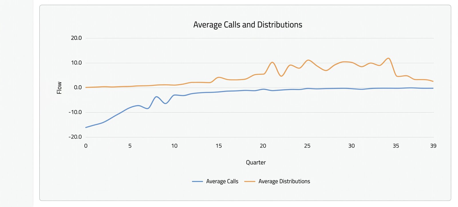 RiskLABS average calls and distributions forecast