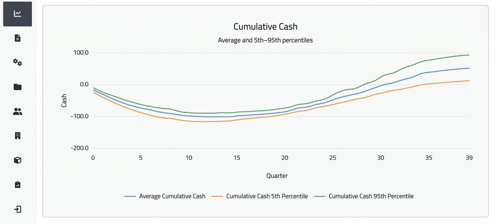RiskLABS cumulative cash forecast: average and 5th–95th percentiles